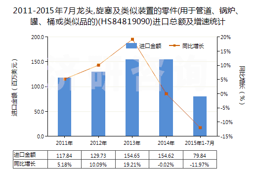 2011-2015年7月龍頭,旋塞及類似裝置的零件(用于管道、鍋爐、罐、桶或類似品的)(HS84819090)進(jìn)口總額及增速統(tǒng)計(jì)
